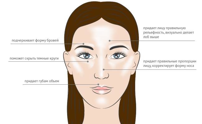A Kiemelőt az arc bizonyos területeinek világosabbá tételére használják.